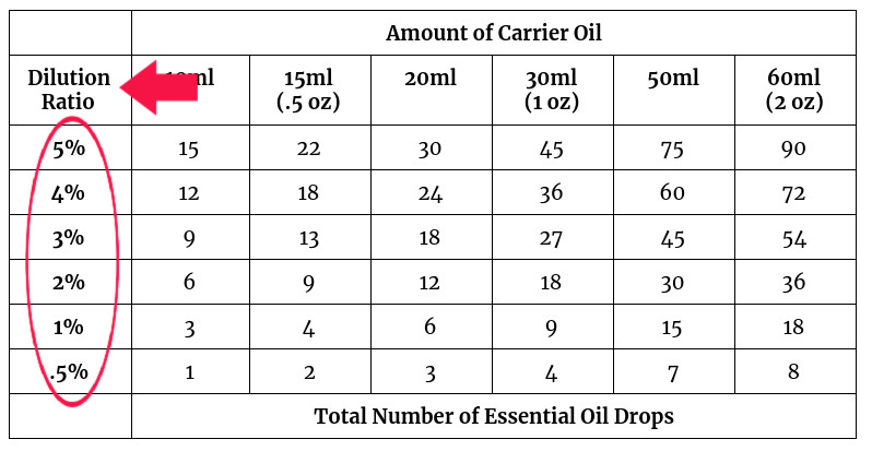 Essential Oil Ratio Chart