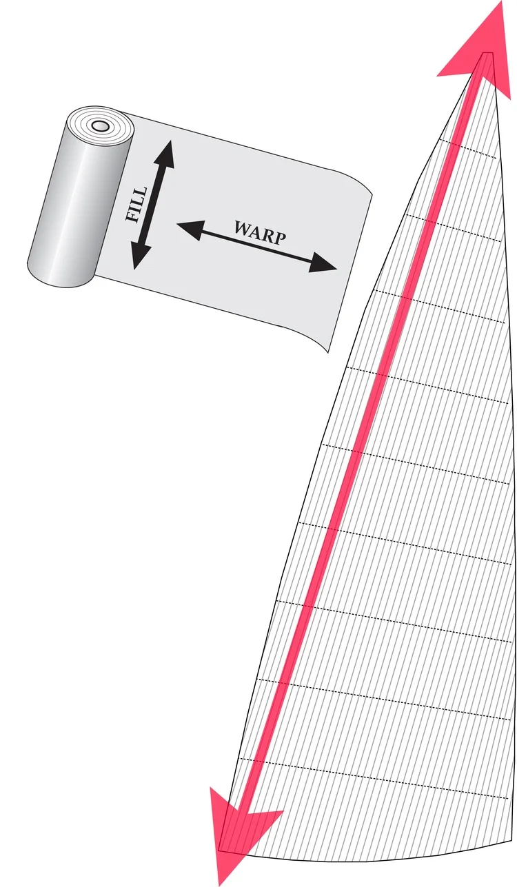 Diagram 1. Ett Cross-cut segel med väftorienterad duk där panelerna ligger vinkelräta från akterliket. Den infällda bilden visar vilken riktning som är väft och varp. I väftorienterad duk är väftråden starkare är varptråden.