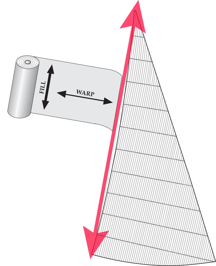 Diagram 1. Cross-cut panels with Fill-Oriented cloth shown placed perpendicular to the straight-line leech. The inset shows the “fill” and “warp” thread directions. In a fill-oriented cloth, the fill yarns are stronger than the warp yarns.