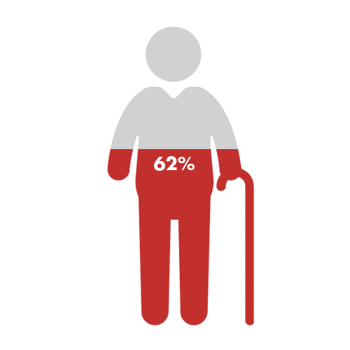 actually, 62% consumers aged 45-54 were likely to feel that a brand’s text messages don’t provide meaningful content . 