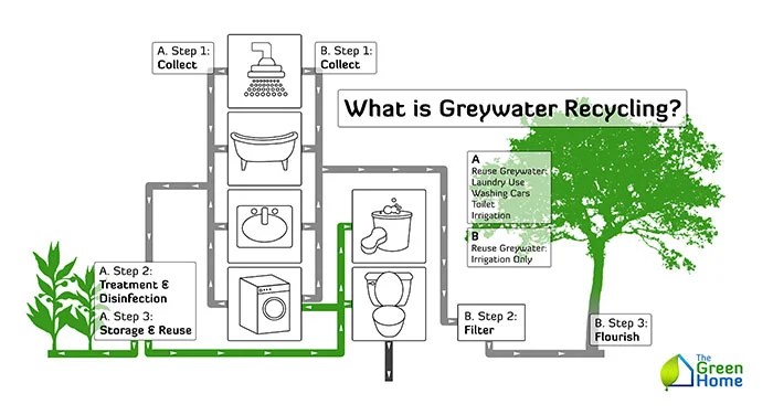 What-Is-Grey-Water-Recycling-700x376.jpg