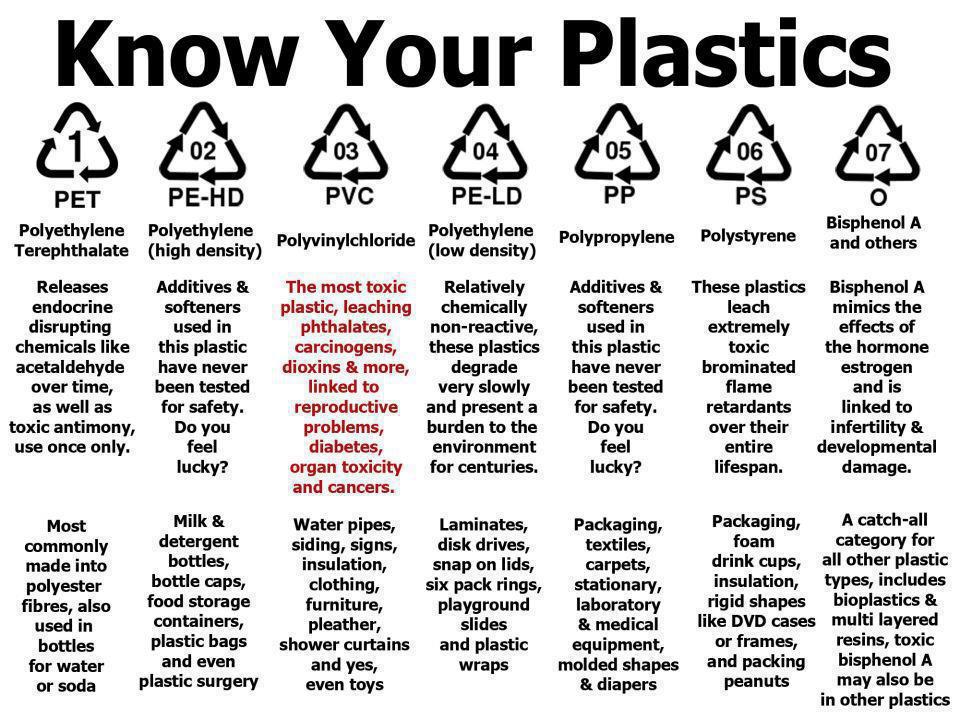 Know your plastics.