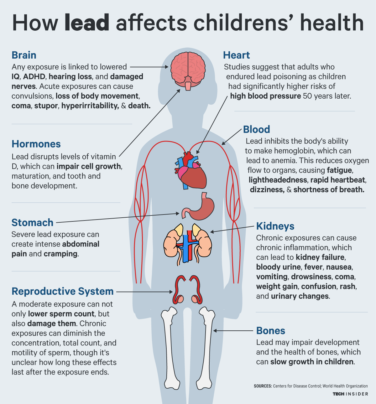 How lead affects childrens' health.