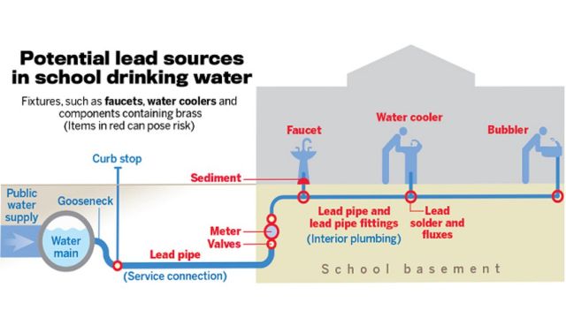 Devastating Lead Exposure Could Pose >> Families Against Chemical Toxins Getting The Lead Out Of School Devastating Lead Exposure Could Pose >> Families Against Chemical Toxins Getting The Lead Out Of School