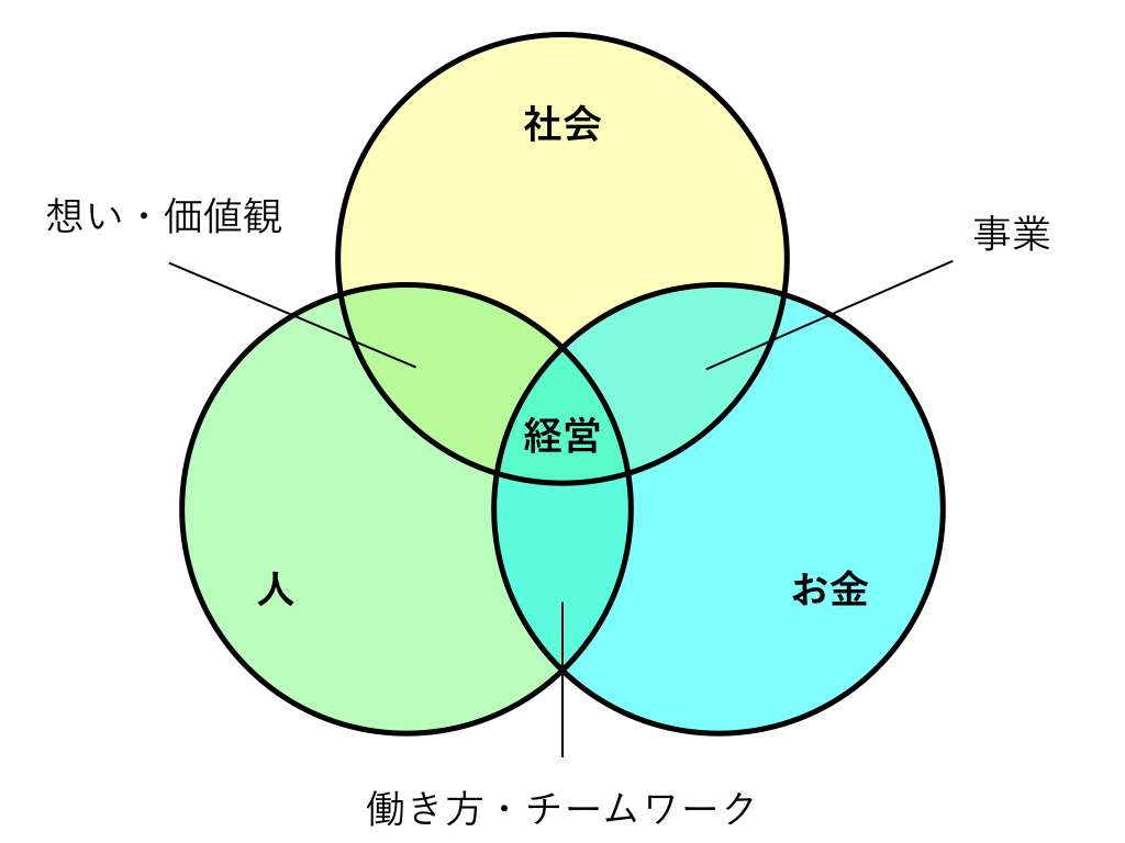 これを「コミュニティ」でアップデートしていきたい。
