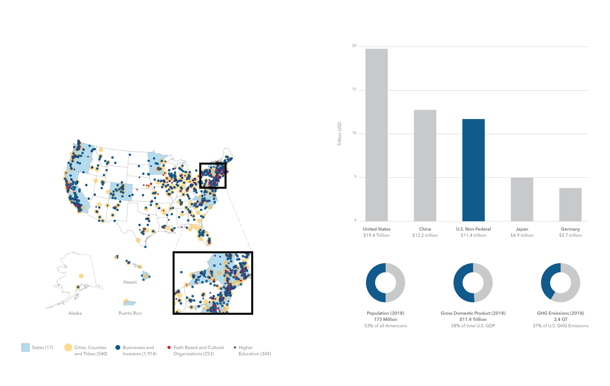 Figure 1. (Left) The American coalition of real economy actors making commitments to climate goals is globally significant: Were it a country, it would be the world’s third largest economy and fourth largest GHG emitter (right).