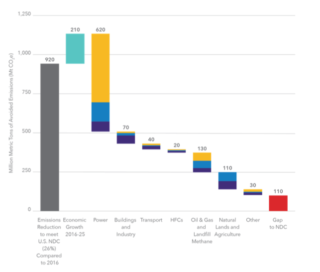 Figure 4. Estimates of reductions from feasible real economy actions between now and 2025, grouped by sector. The power sector provides significant near-term opportunities, but other sectors collectively add a lot and also deliver increasing reductions after 2025.