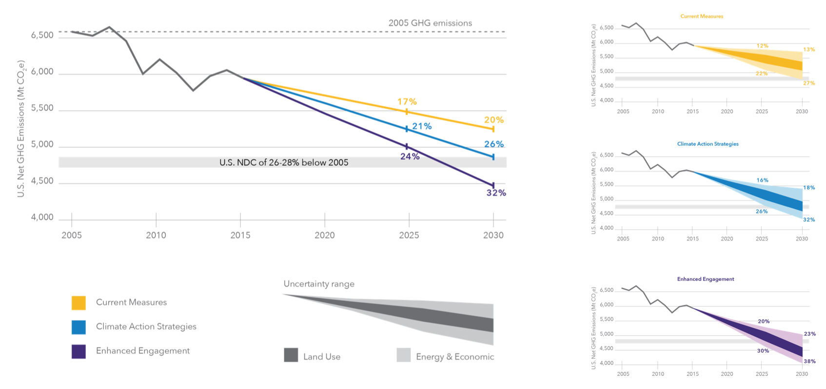Figure 5. Estimates of potential reductions from feasible real economy actions between now and 2030. These actions deliver accelerating action after 2025: the recent rate of reduction was 1.1% per year; action between now and 2025 increases that rate to 1.6% per year, and that increases to 2.1% per year to 2030.