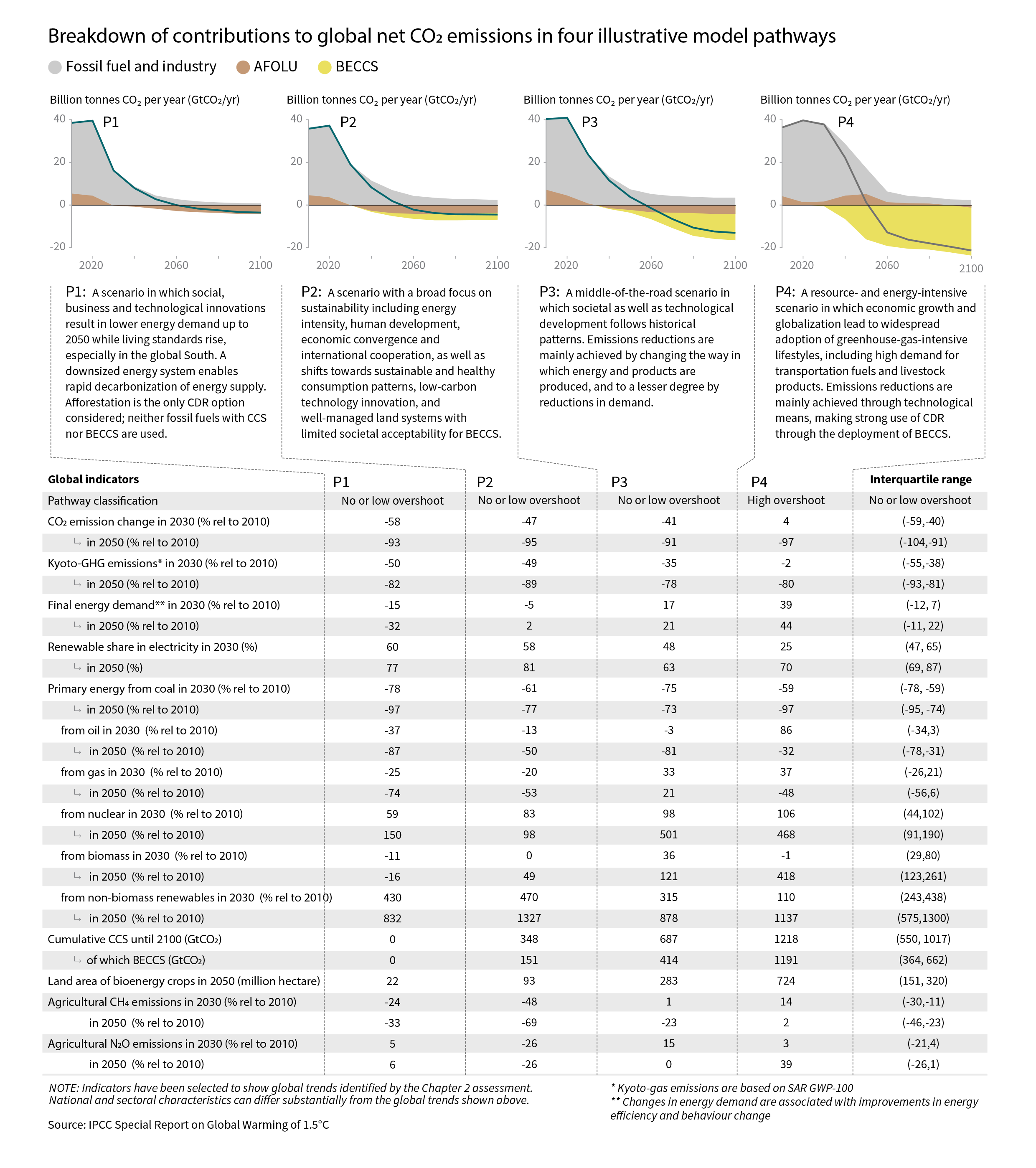 Figure showing pathways to 1.5C from the IPCC report “Global Warming of 1.5 Degrees C.” There are four different illustrative scenarios, but with common features of rapid technological transition toward zero or low-emissions. Source: www.ipcc.ch/report/sr15/