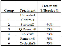 Table 1: Efficacy assessment. These data indicate the severe level of drench resistance occurring on this farm.