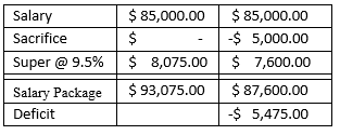 New Salary Sacrifice Rules