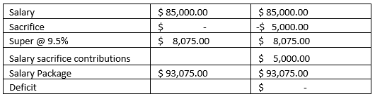 New Salary Sacrifice Rules