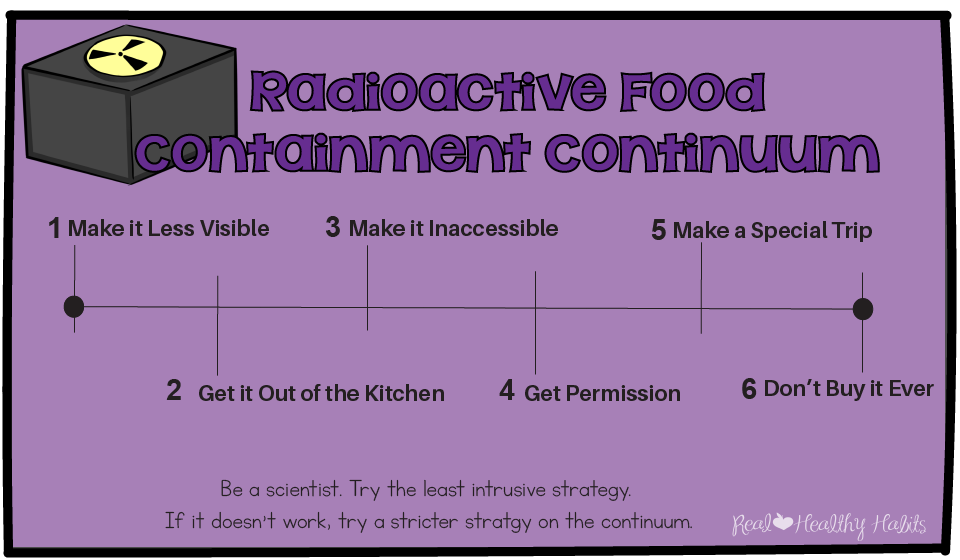 Use the Radioactive Food Containment Continuum to get control of the cravings centers of your brain . | Stop the Willpower Battles with Super Tempting Food | www.realhealthyhabits.com