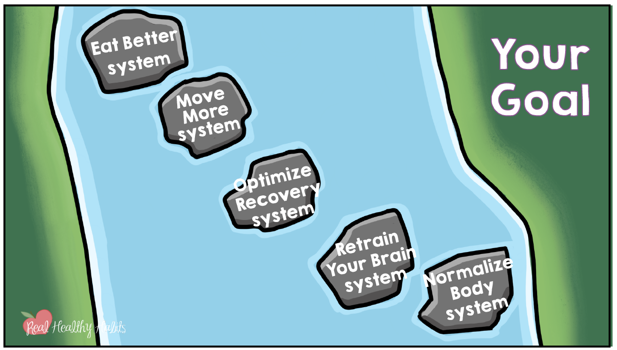 SMART Goals Aren’t Enough. You Need Systems to Finally Reach Your Health and Weight Loss Goals. And, Those Systems are Eat Better, Move More, Optimize Recovery, Retrain Your Brain, and Normalize Body Systems. | Systems Are Where It’s At for Health and Weight Loss Goals | www.realhealthyhabits.com