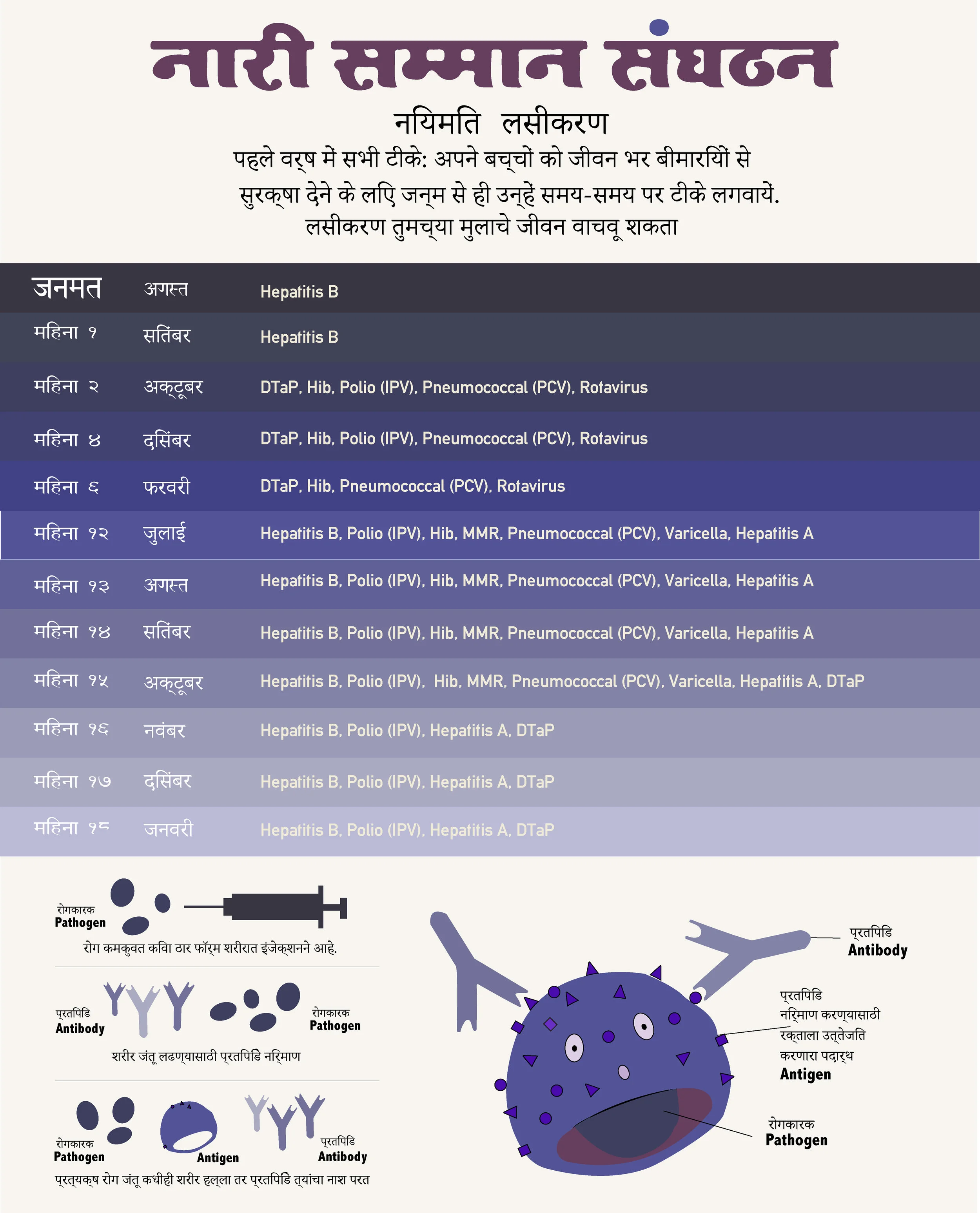 &nbsp;In India, a lot of babies die because of ignorance and illiteracy and not following proper vaccination schedules.&nbsp;&nbsp;Immunisation Schedule provided by Nari Samman Sangathan to poor and marginalised families, making it simple to underst…