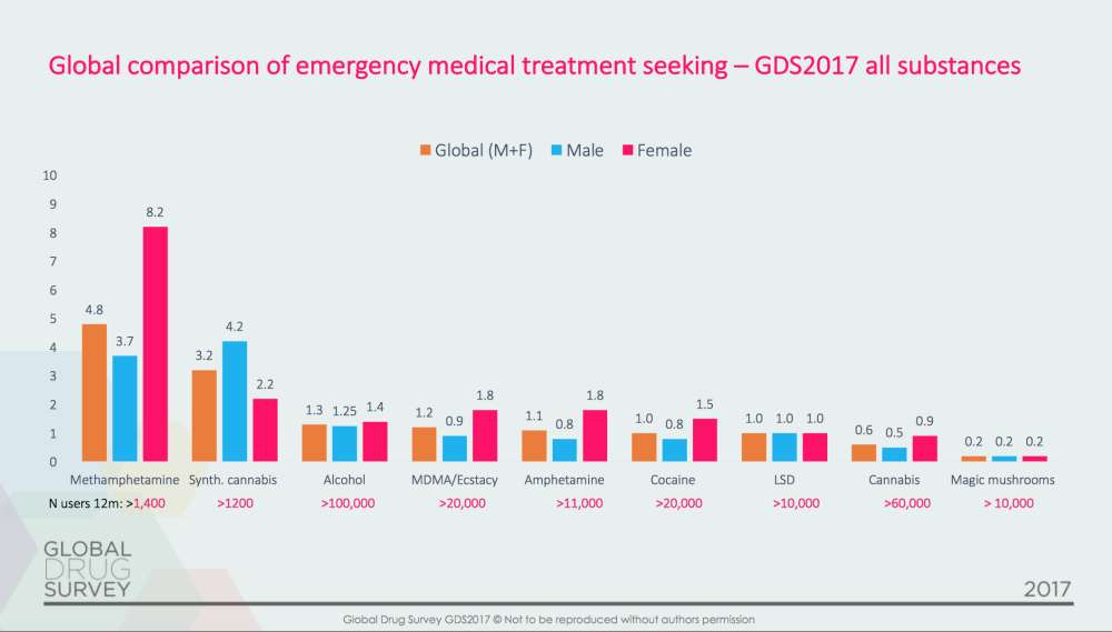 The figures above the bars are percentages. Global Drug Survey 2017.