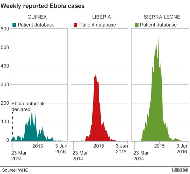 _87685047_ebola_weekly_cases_updated_130116.png
