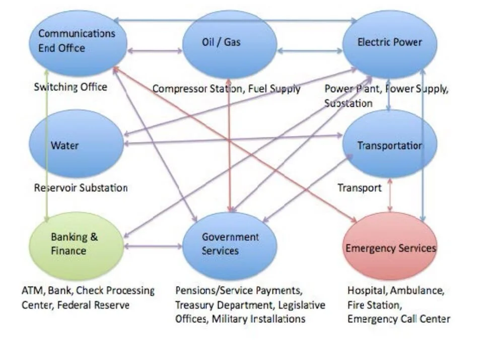 A schematic from the "Implications of Climate Change for US Army" report, showing everything that depends on the US power grid. © US Army/screenshot