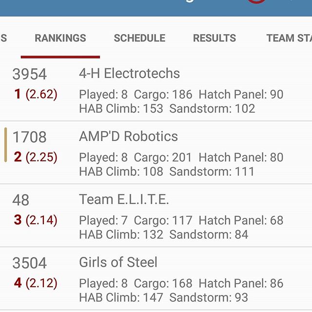 Sitting in 2nd with a record of 6-1-1 at the end of day 1 and couldn't of done it without our amazing drive team and drive coach, alliance partners, parents, judges, and sponsors. 
Going to start day 2 off with a bang hopefully! See everyone bright a