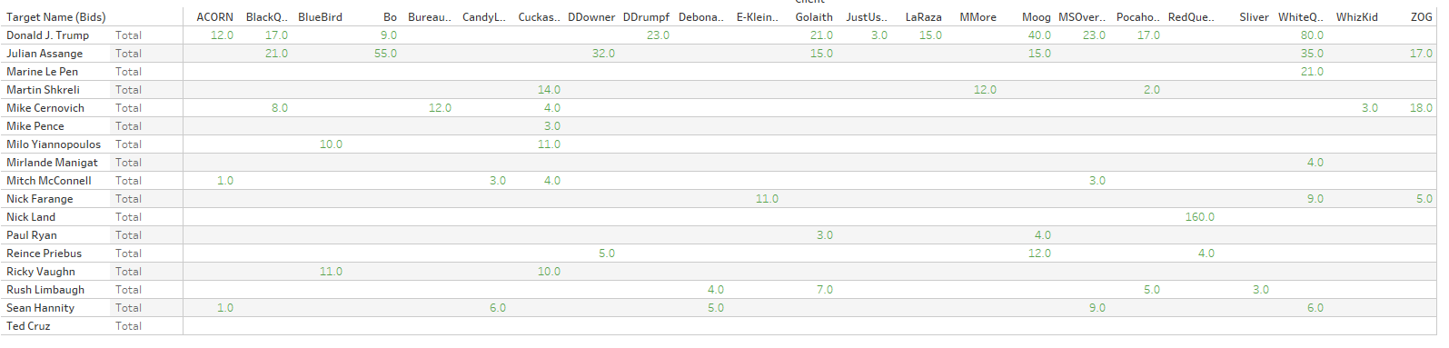 Patients and Bid Totals