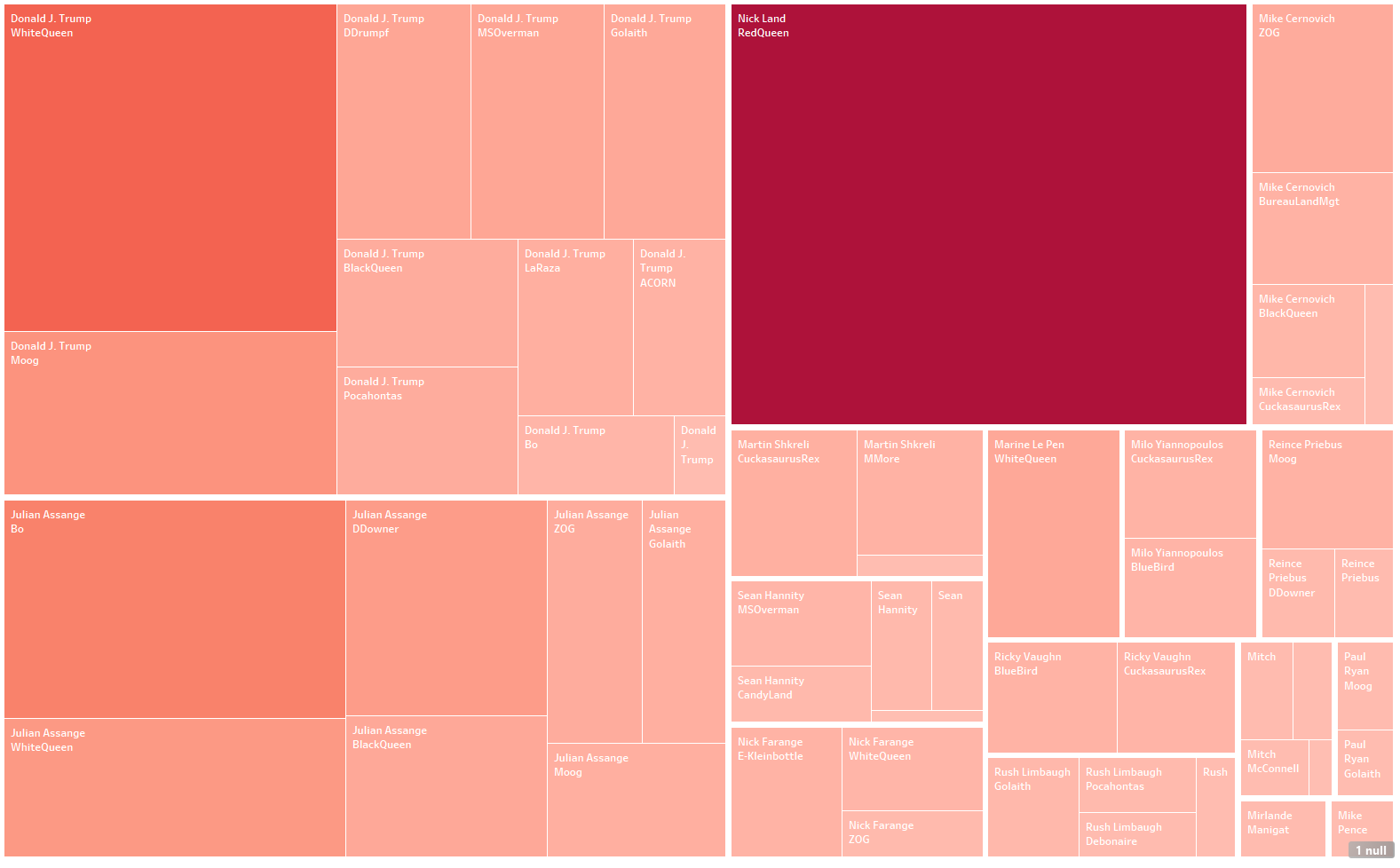 Patient by largest donor