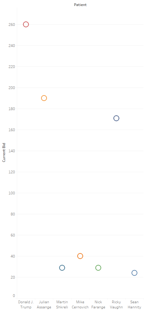 Open Bids by Total Donor Amount