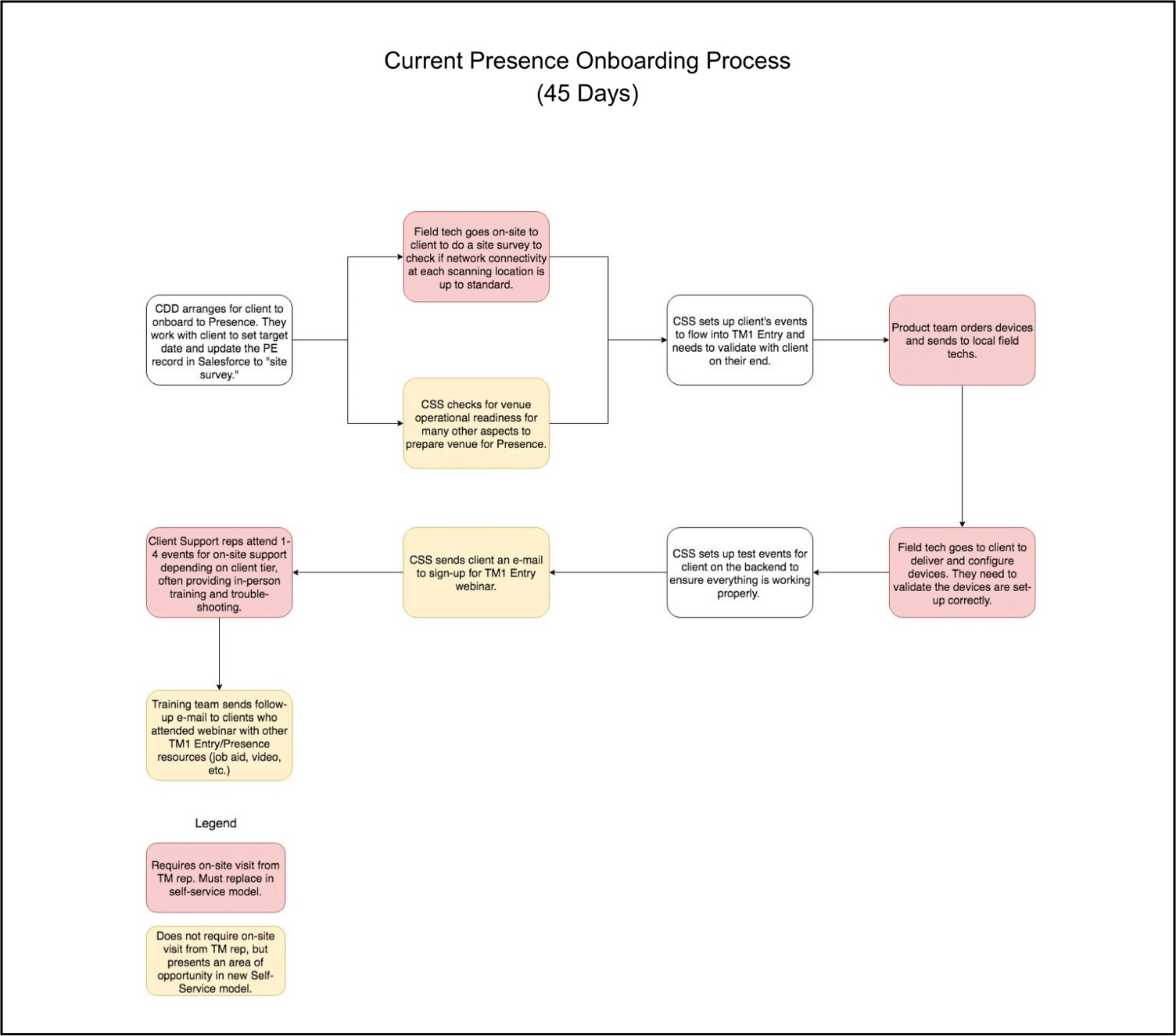 The process maps to the left are complex and dense. Most people could not make sense of them at first glance, so I simplified them a bit for wider distribution in the process map above.