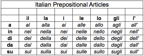 Italian Pronouns Chart