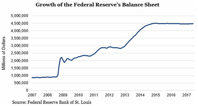 Growth of Fed Balance Sheet 2007 - 2017.png