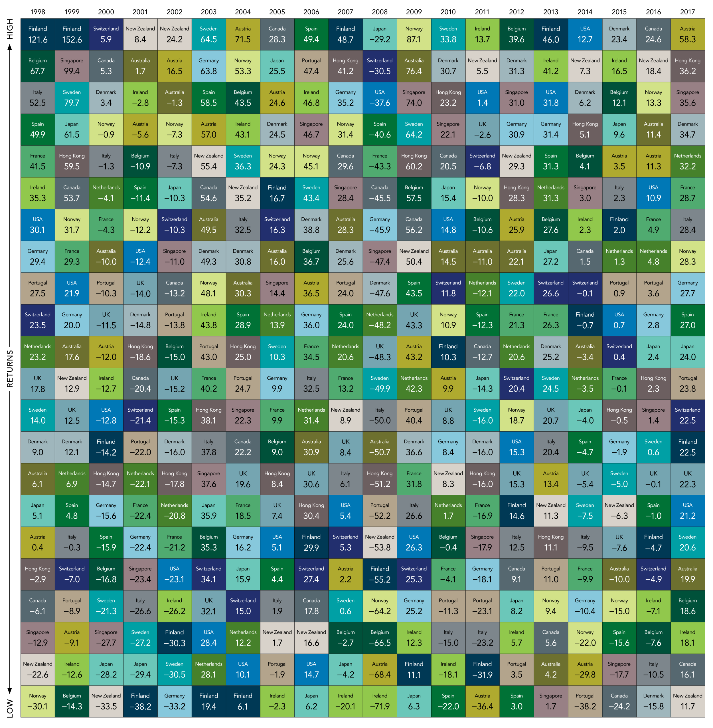 Source: MSCI country indices (net dividends) for each country listed. Does not include Israel, which MSCI classified as an emerging market prior to May 2010. MSCI data © MSCI 2018, all rights reserved. Past performance is no guarantee of future results. Indices are not available for direct investment; therefore, their performance does not reflect the expenses associated with the management of an actual portfolio.