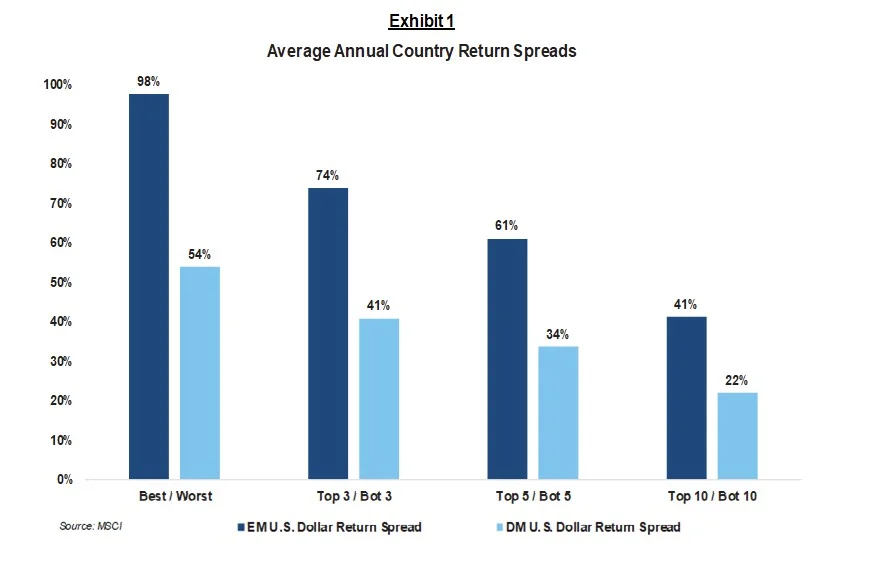 average annual country return spreads.jpg