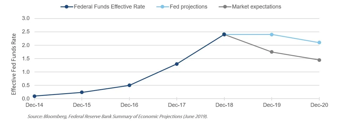 Fi3 2019 Market Outlook Midyear update economic projections.jpg