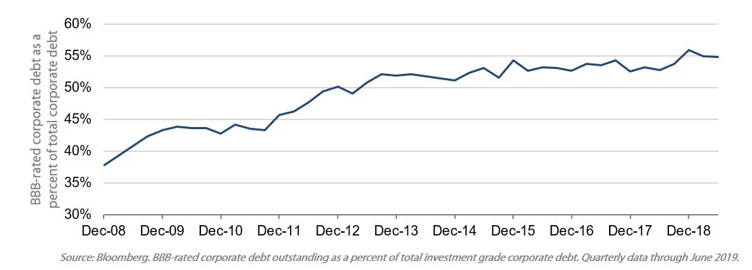 Fi3 2019 Market Outlook Midyear update corp debt.jpg