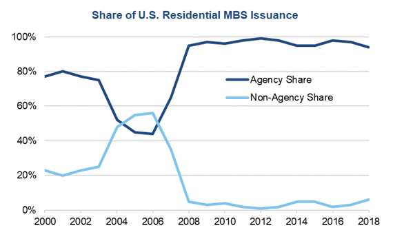 Sources: Inside Mortgage Finance and Urban Institute, June 2019