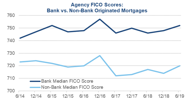 Sources: eMBS and Urban Institute, July 2019