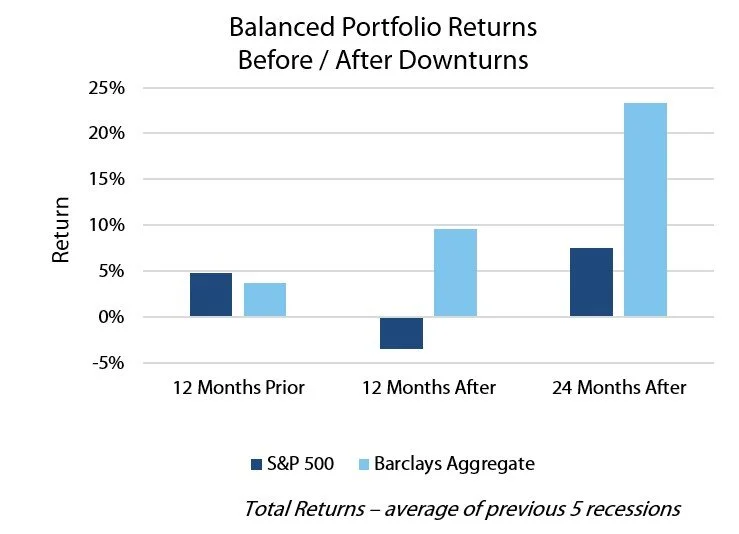 Will a Recession Ravage Your Portfolio? — Fi3 Advisors