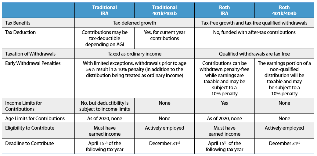 Traditional Roth Ira Individual Retirement Account Roth Vs Traditional – QFIZ