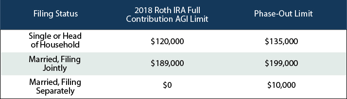 2018 Ira Limits Chart