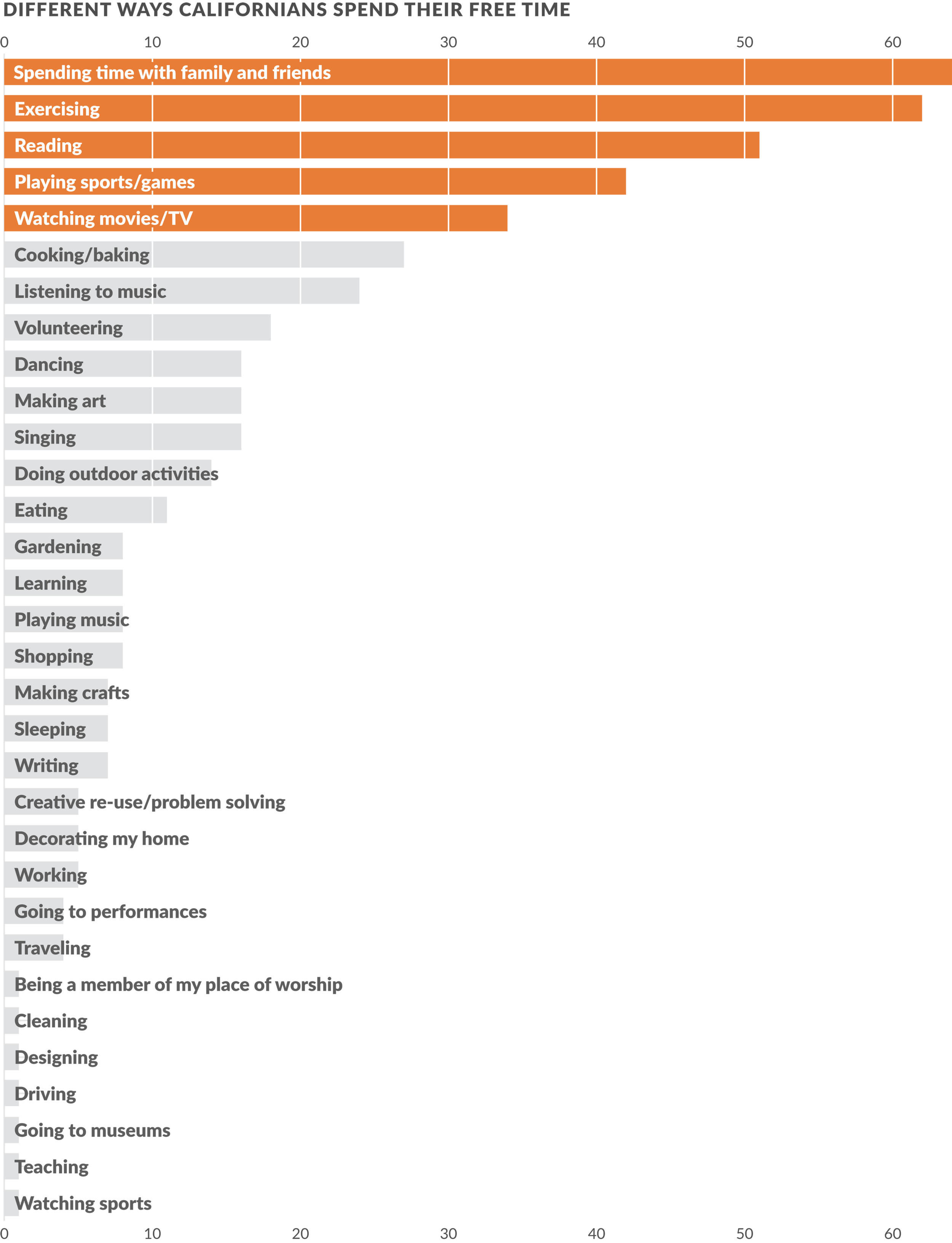 The different ways Californians spend their free time. Source: Community Listening Sessions and the dscout mission on creativity.