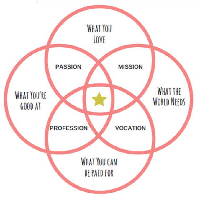 How To Find Out Your Life Purpose