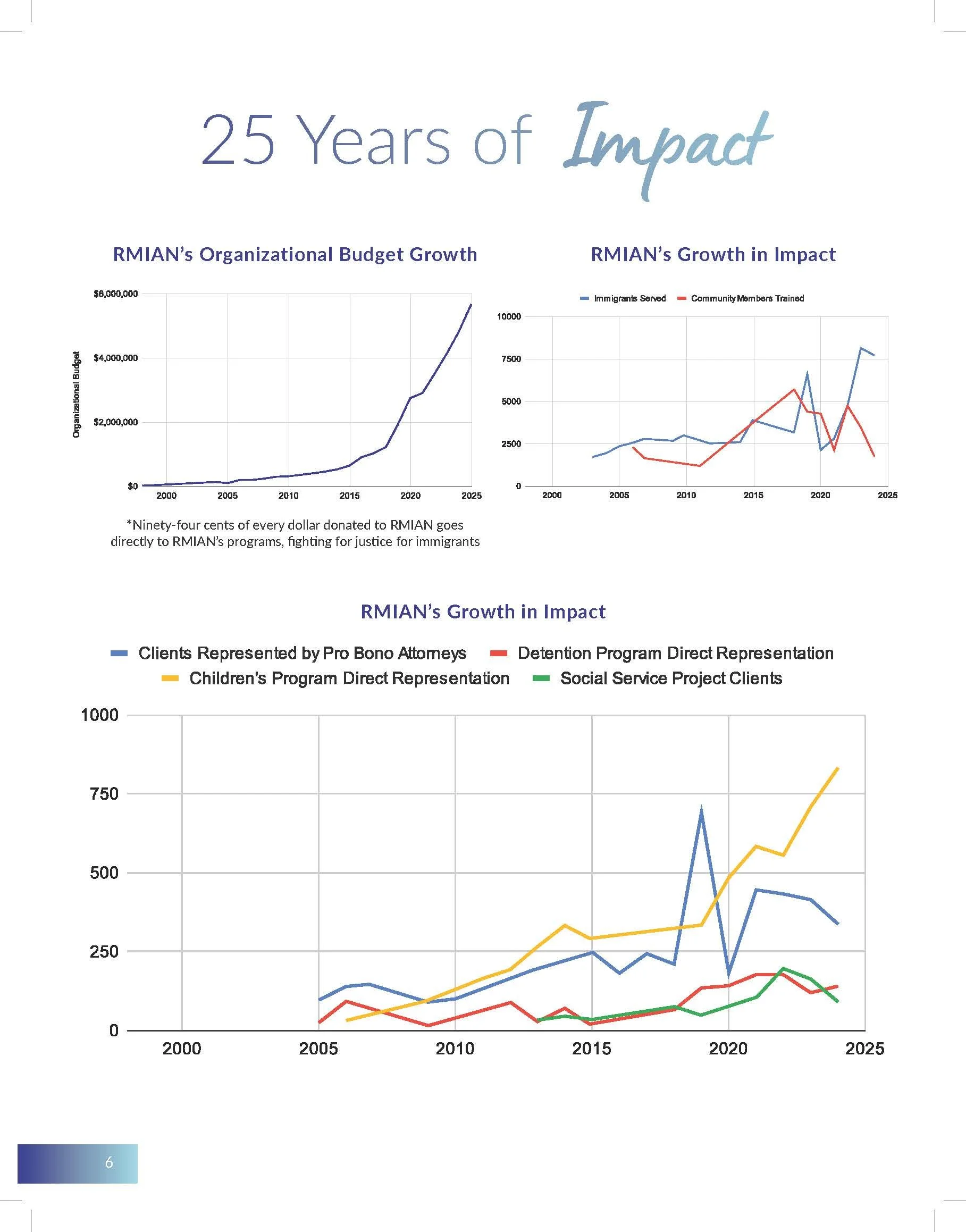 RMIAN-2025-Impact-Report-v1.6 (1)_Page_06.jpg