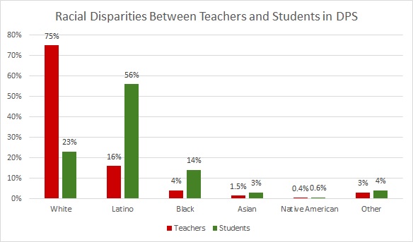Data from Colorado Department of Education and Denver Public Schools .