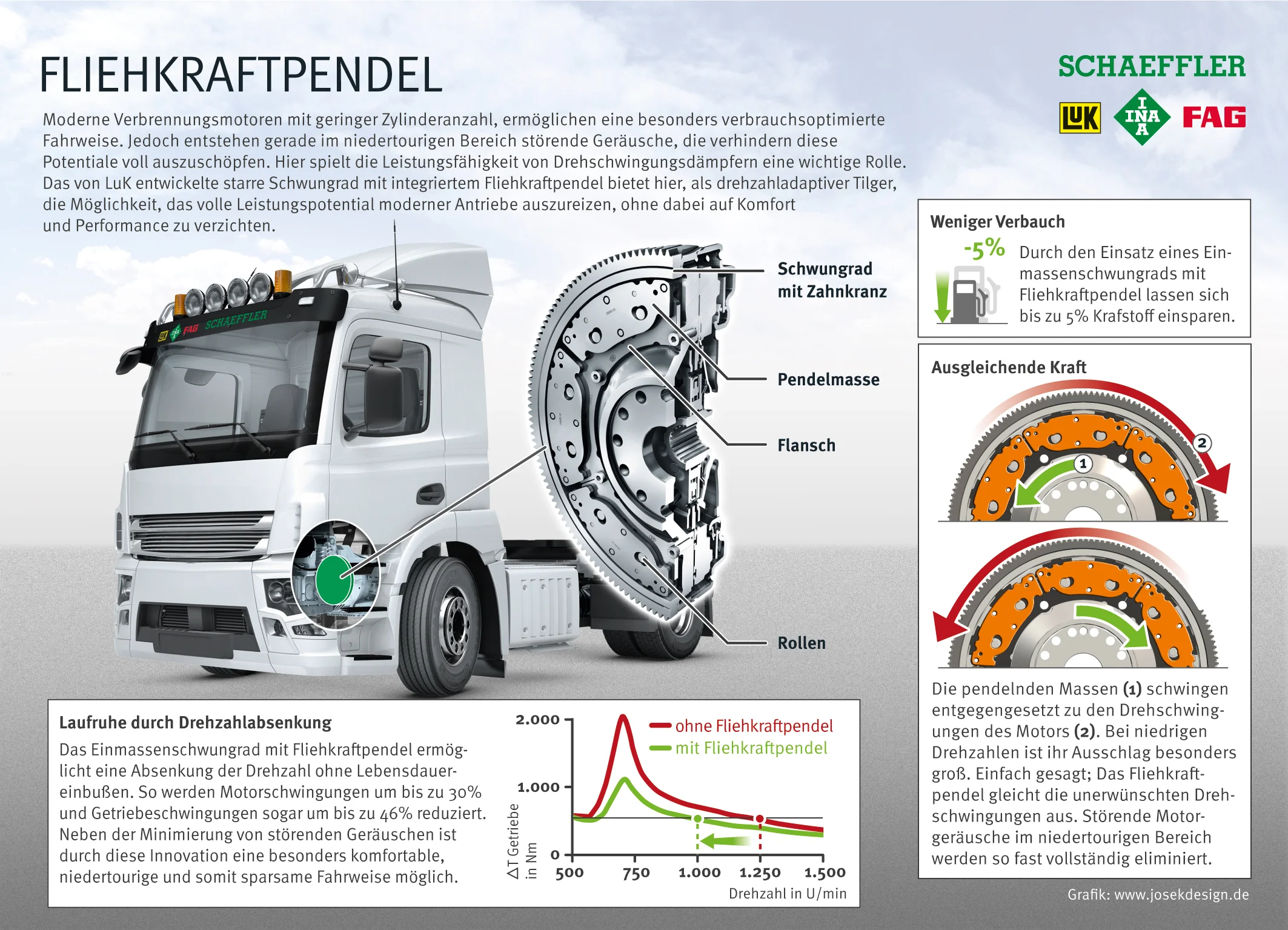 2014_Schaeffler_IG_Fliehkraftpendel_LKW_2014_08_05_RGB_DE_NEU.jpg