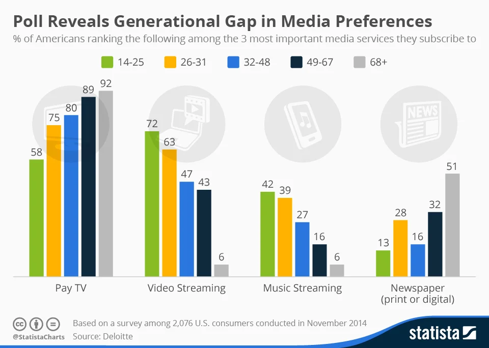 chartoftheday_3457_poll_reveals_generational_gap_in_media_preferences_n.jpg