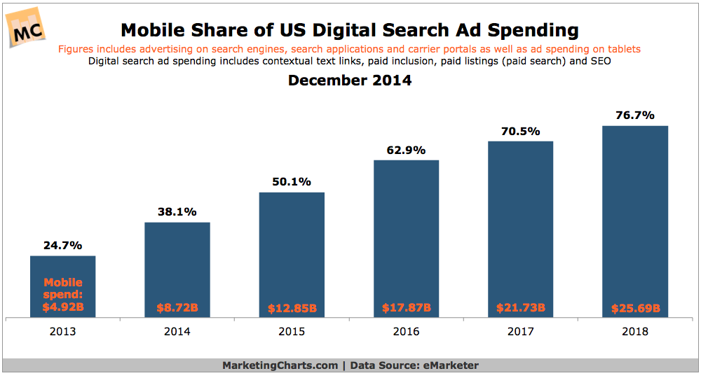 eMarketer-Mobile-Share-US-Search-Ad-Spend-2013-2018-Dec2014.png