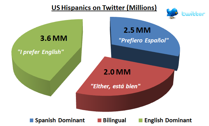 us-hispanics-by-language-on-twitter-dk-web-consulting2.png