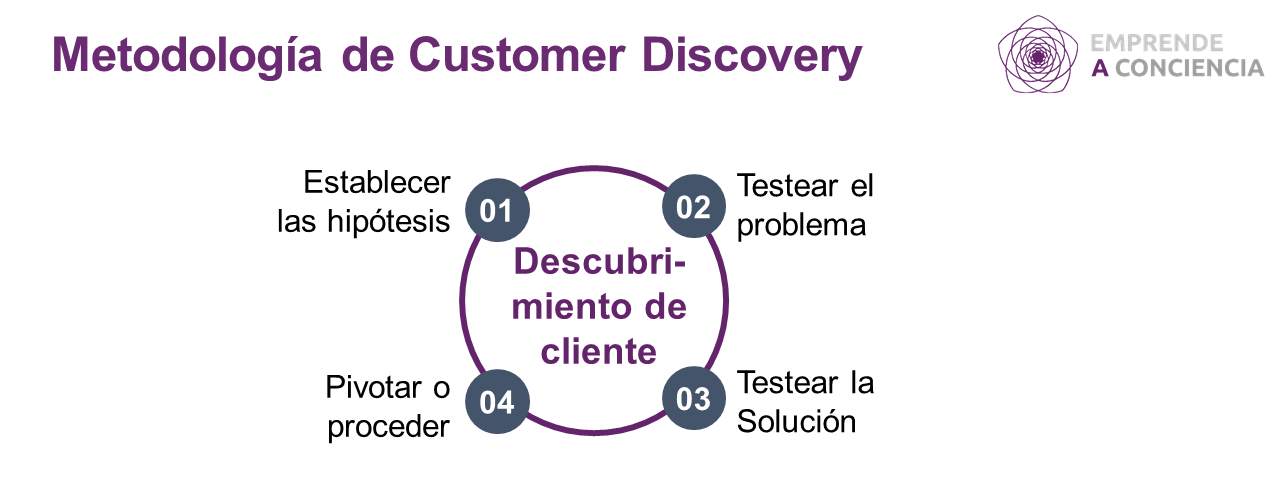 Adaptación del primer proceso de la metodología de Desarrollo de clientes, del libro de Steve Blank, The Startup Owners Manual