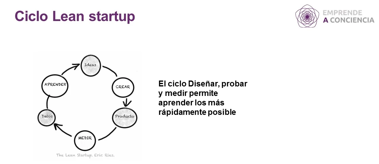 Proceso de Lean Startup propuesto por Eric Ries en su libro Lean Startup