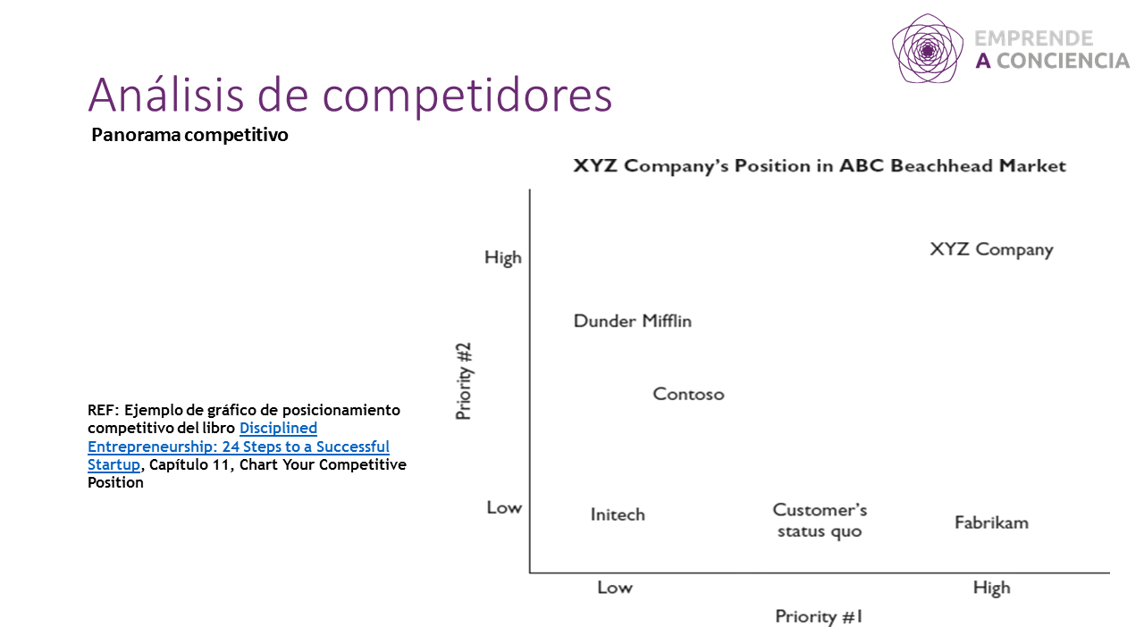 Ejemplo de gráfico de posicionamiento competitivo del libro Disciplined Entrepreneurship: 24 Steps to a Successful Startup