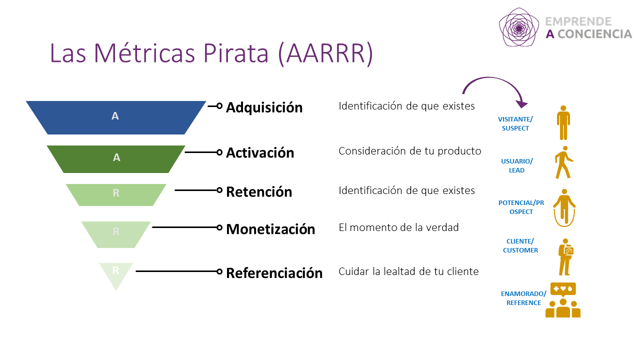 División del ciclo de compra y el embudo de conversión (purchase funnel)